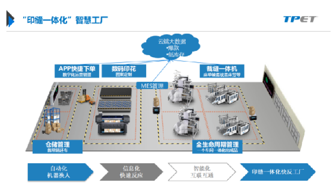 TPET智能四边缝技术 驱动家纺产业数字化转型的软件创新路径
